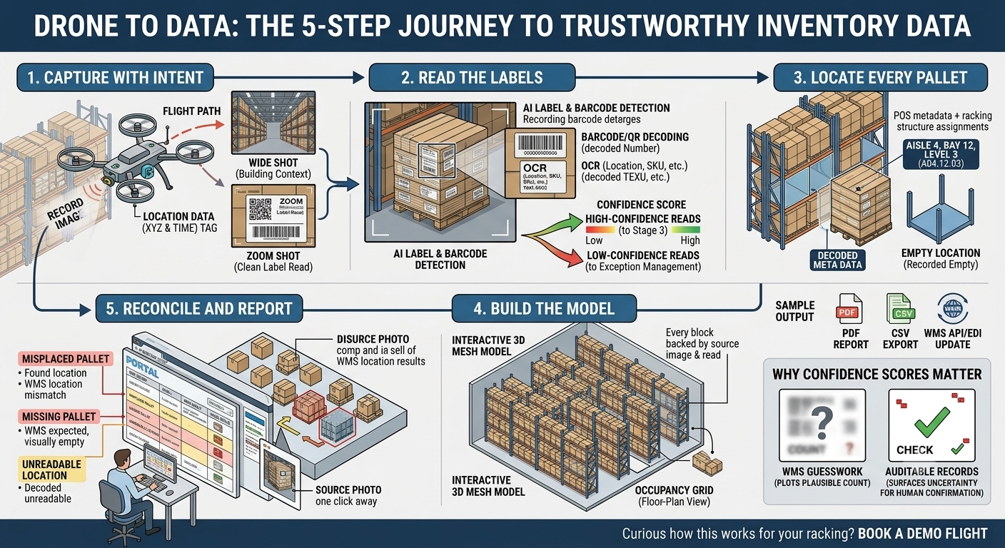 From photos to 3D: how our vision pipeline works