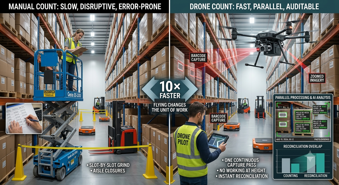 Why drone stocktaking is up to 10× faster